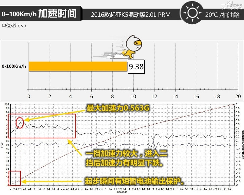16款起亚k5hybrid混动测评,试驾2016款起亚k5顶配