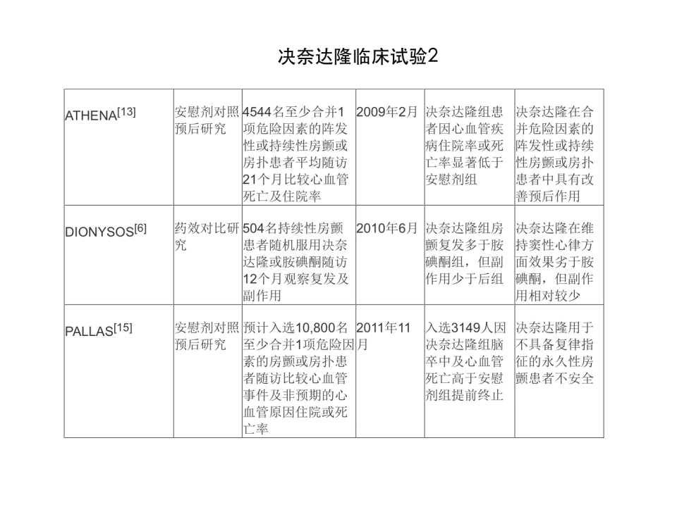 王炎:决奈达隆用药真的无益？