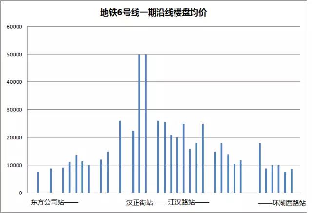 武汉地铁19号线最好房价,武汉地铁六号线沿线楼盘价格