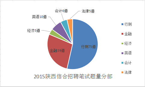 陕西信合招聘考试,陕西信合招聘考试什么时间考