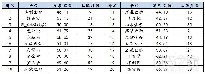 十大p2p平台排名,收益最高的p2p平台50强