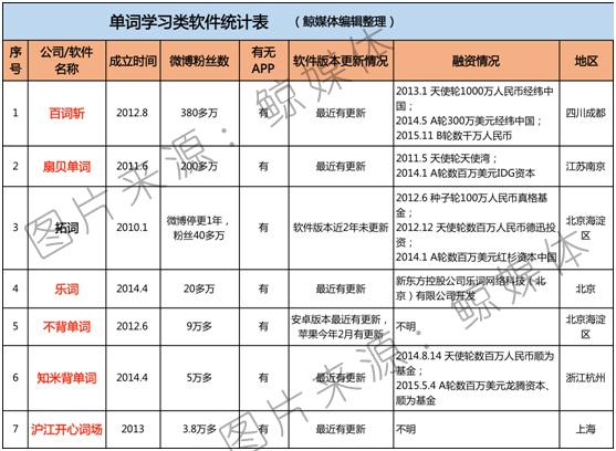 转型大逃亡：单词学习APP的生死劫