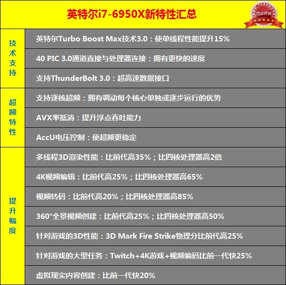 i7-6950x,i76950x对比e5