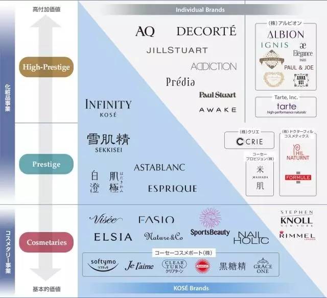 日本高丝旗下品牌,原来这些都是洋品牌