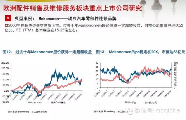 年度盘点|欧、美、日15家后市场上市公司一览（维修保养类）
