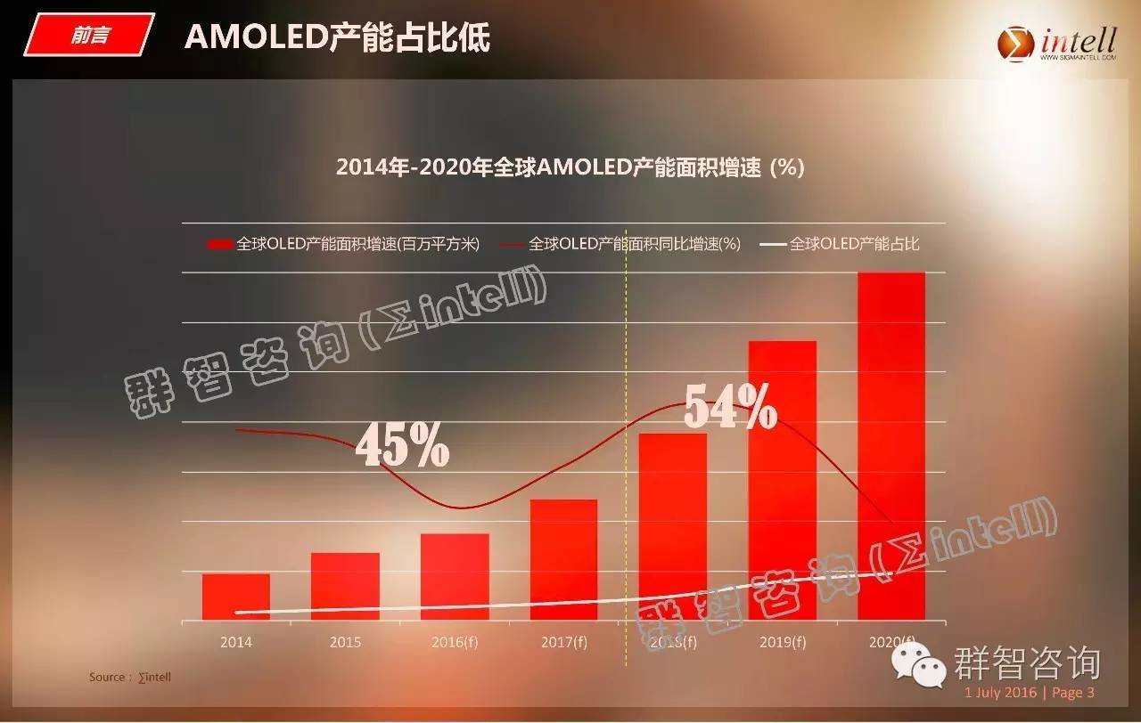 OLED离我们这么近，又那么远