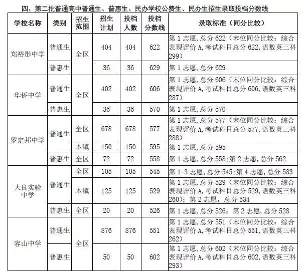 今年杏坛中学高中多少分,2019杏坛中学录取分数线