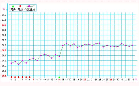 孕期体温变化图,体温下降到基础体温却怀孕了