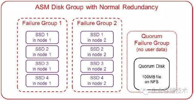 平民全闪存跑车:Oracle数据库存储“山寨”*法大**