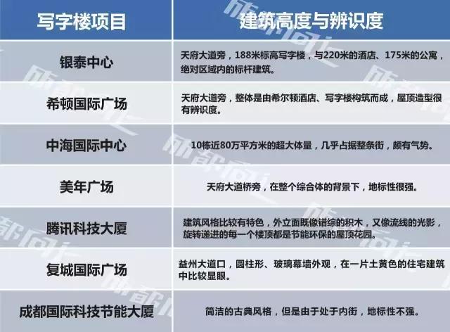 UP调查｜公司南迁写字楼大测评For大公司篇