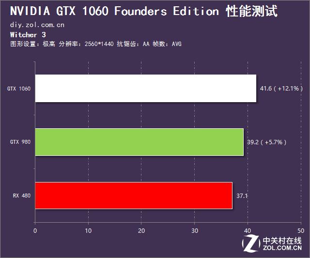 英伟达gtx10603g和rx580对比,rx480和gtx1060吃鸡测试
