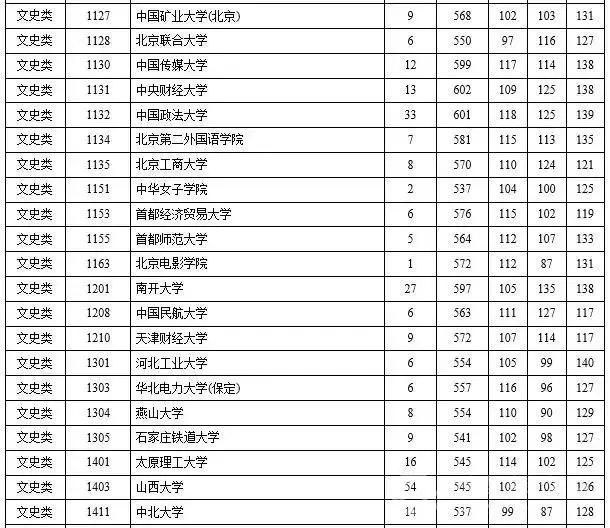 2015年三本院校录取线湖南,2023年湖南省一本高校投档线