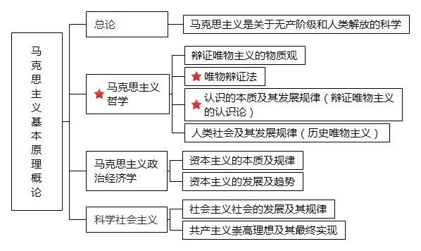 收了这张框架图,政治稳提30分(火速收藏!)