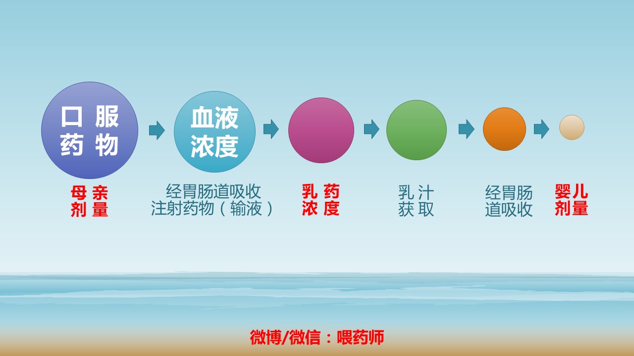 哺乳期口腔科安全用药,哺乳期用药安全继续教育