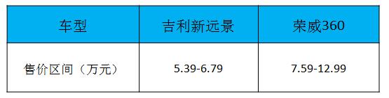 吉利远景对比荣威360,吉利新远景对比荣威360