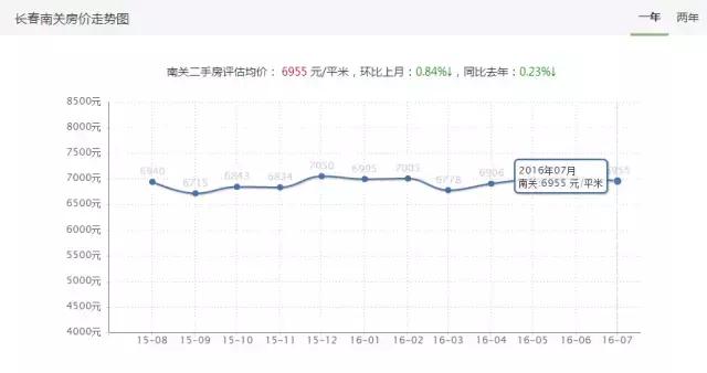 长春最新各小区房价,长春市今日小区房价