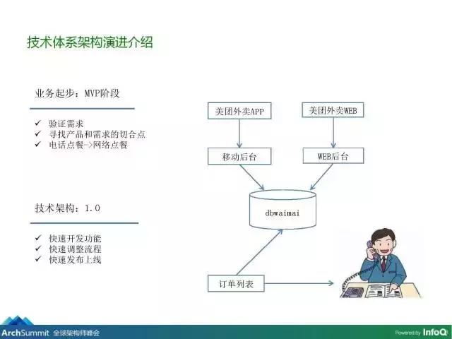 美团外卖运营模式框架图,美团外卖架构设计