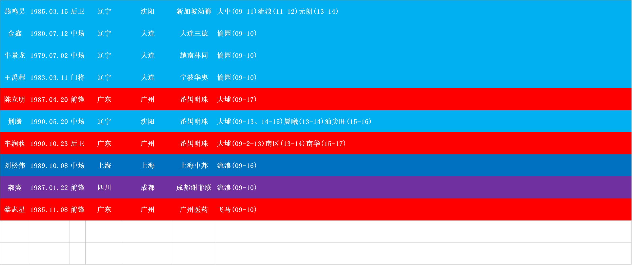 范志毅孙继海李玮锋,范志毅在广州踢过球