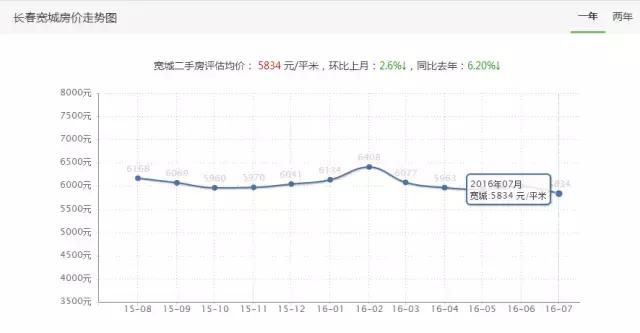 长春最新各小区房价,长春市今日小区房价