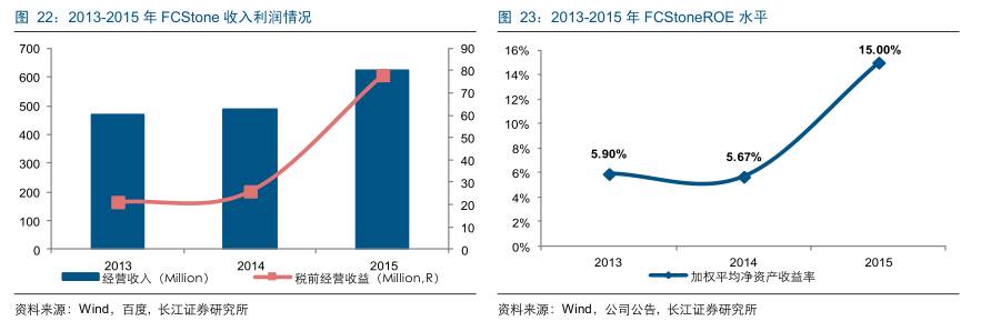 国外期货市场发展历程,美国期货和中国期货