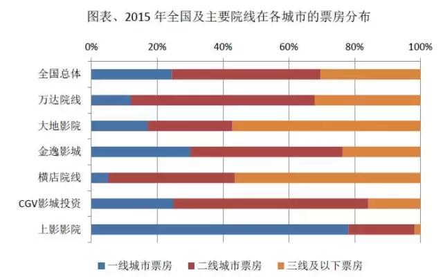影院投资啥项目最好,影院线上的投资风口