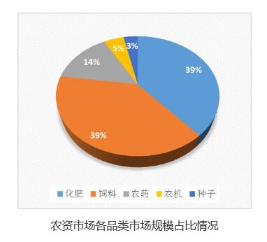 他们从农资入手原来看中的是...