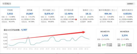 食品爆款直通车推广,食品类目直通车关键词