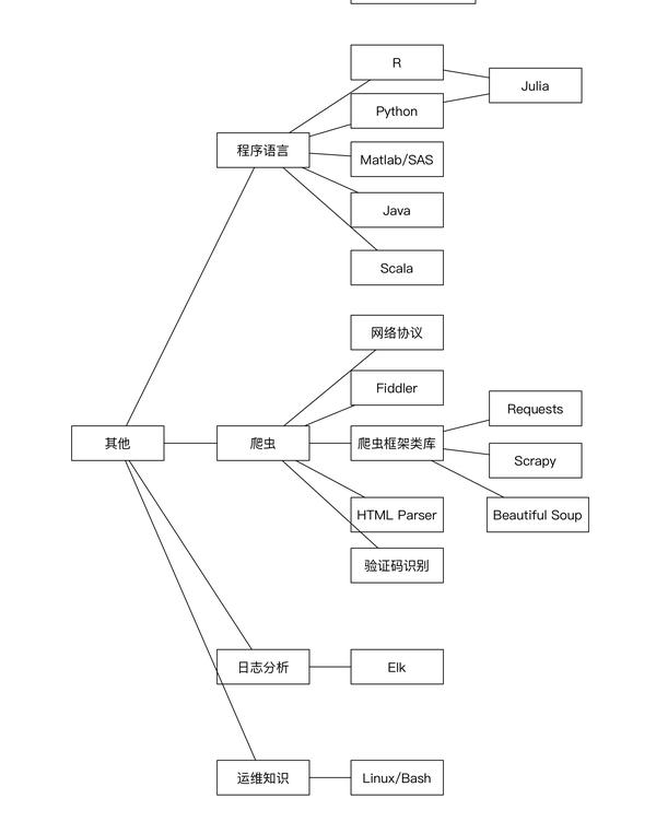 大数据分析师技能大全,数据分析师需要学习什么