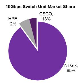 netgear万兆交换机,netgear千兆