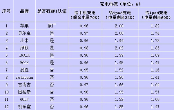 安克数据线与苹果数据线拆解,iphone数据线耐用测试