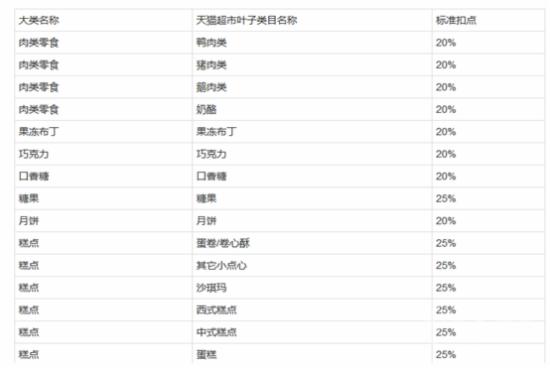 天猫店铺案例分析,天猫超市盈利模式分析图