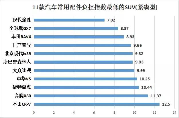家用出行足够了四款紧凑型suv推荐,10万块能买中型suv不妨看看这几款