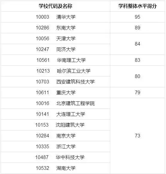 听起来高大上的大学专业,已经烂大街的六大专业建筑学