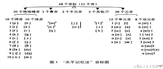 英语音标学习资料,零基础学英语手把手搞定英语音标