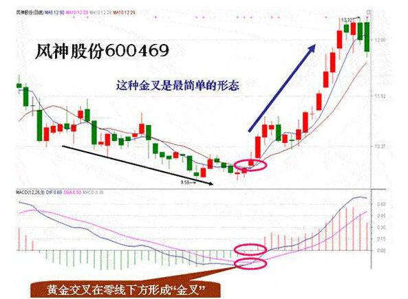 揭秘顶级操盘手macd,macd买卖五大绝技