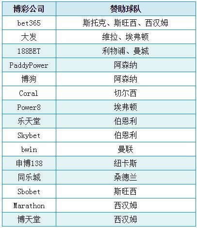 这些英超豪门幕后的菠菜公司,你都知道吗?