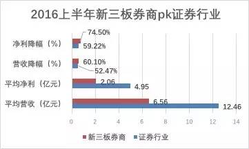 谁是下一个华泰？新三板券商业绩集体滑坡，东海平均薪资12万