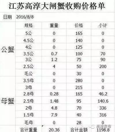 10月1日高淳螃蟹价格,高淳螃蟹价格最新行情11月11日