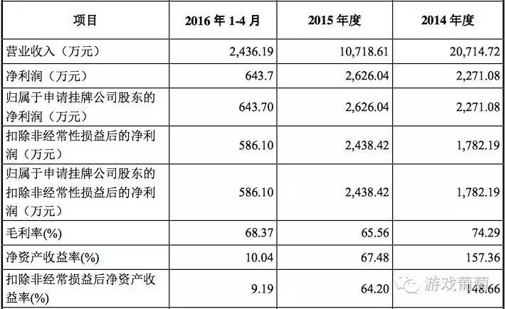 从1600人裁员至76人，年营收减半，人人游戏或将挂牌新三板