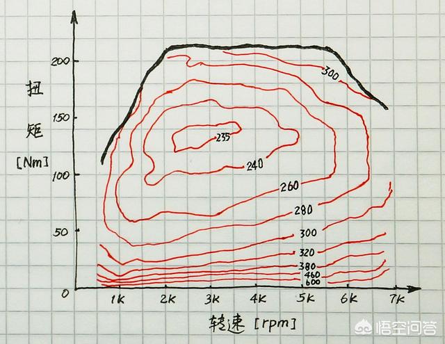 六七万到二三十万的车都在用三缸机是为了省油吗?