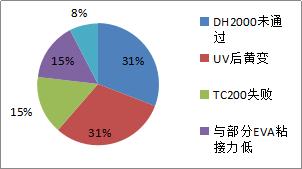超干货光伏开发大全,光伏背板新技术
