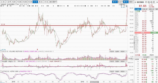 10个最典型的牛股技术图形,连创历史新高的股票