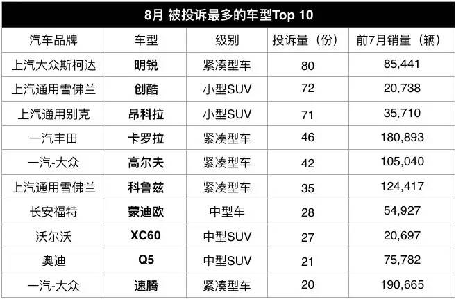 平均月销万辆这款10万合资家轿竟被车主投诉最多
