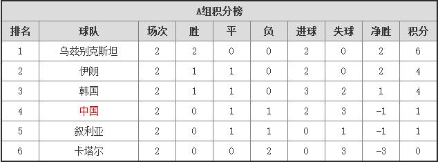 世预赛亚洲区第一阶段国足比分,世预赛亚洲区国足晋级之路