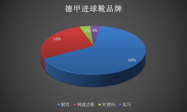 联赛进球靴观察：耐克霸主地位无可撼动