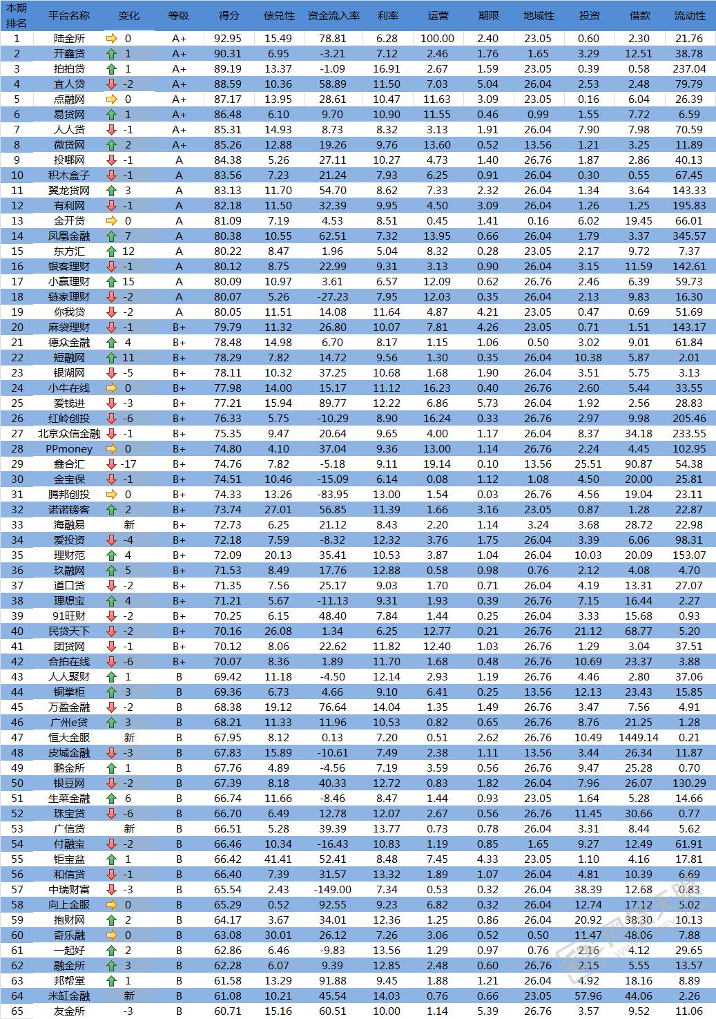 网贷7月评级,网贷评级榜单