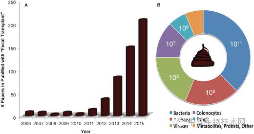 粪便移植要几个疗程,粪便移植是什么意思