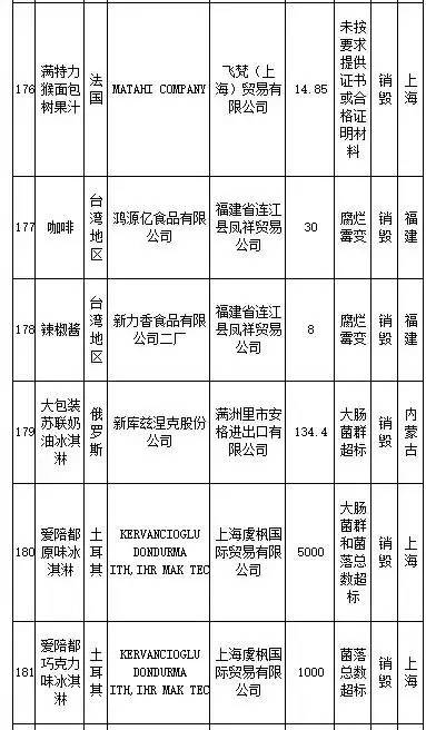花王、SKINFOOD等259批进口食品、化妆品不合格,你还海淘么?