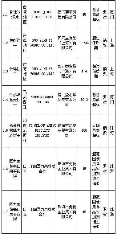 花王、SKINFOOD等259批进口食品、化妆品不合格,你还海淘么?