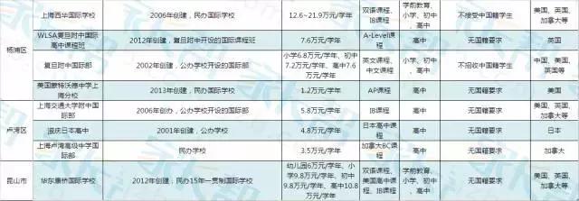 国际学校课程种类,上海国际学校你要学的东西